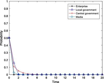 An evolutionary game study on the collaborative governance of environmental pollution: from the perspective of regulatory capture